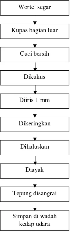 Gambar 3.4 Diagram Pembuatan Tepung Wortel 