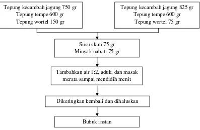 Tabel 3.2 Jenis dan Ukuran Bahan Penelitian 