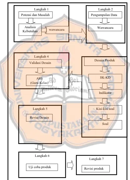 Gambar 3.2 Langkah Pengembangan Tes Hasil Belajar Matematika 