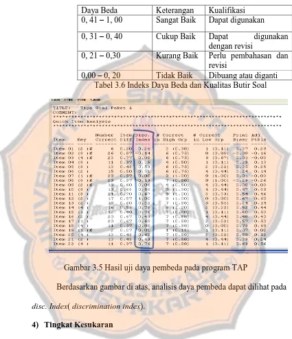 Gambar 3.5 Hasil uji daya pembeda pada program TAP 