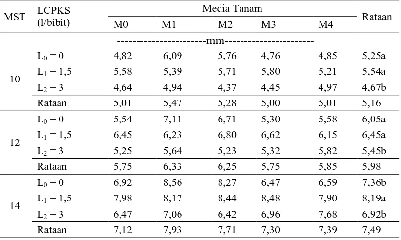 Tabel 4. Diameter batang  kelapa sawit pada pemberian berbagai dosis limbah cair dan komposisi media tanam pada 10-14 MST Media Tanam 