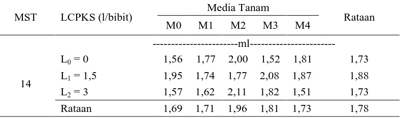 Tabel 5. Volume akar  kelapa sawit pada pemberian berbagai dosis limbah cair dan komposisi media tanam pada 10-14 MST Media Tanam 