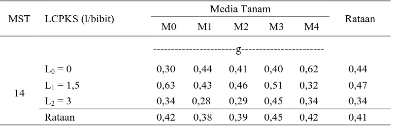 Tabel 10. Bobot kering akar  kelapa sawit pada pemberian berbagai dosis limbah cair dan komposisi media tanam pada 10-14 MST 