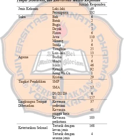 Tabel 6  Deskripsi Jenis Kelamin, Suku, Agama, Tingkat Pendidikan, Lingkungan 