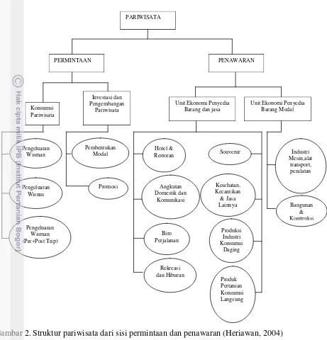 Gambar 2. Struktur pariwisata dari sisi permintaan dan penawaran (Heriawan, 2004) 