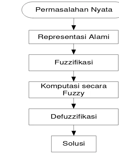 Gambar 3   Alur penyelesaian masalah dengan metode fuzzy  (Marimin, 2002) 