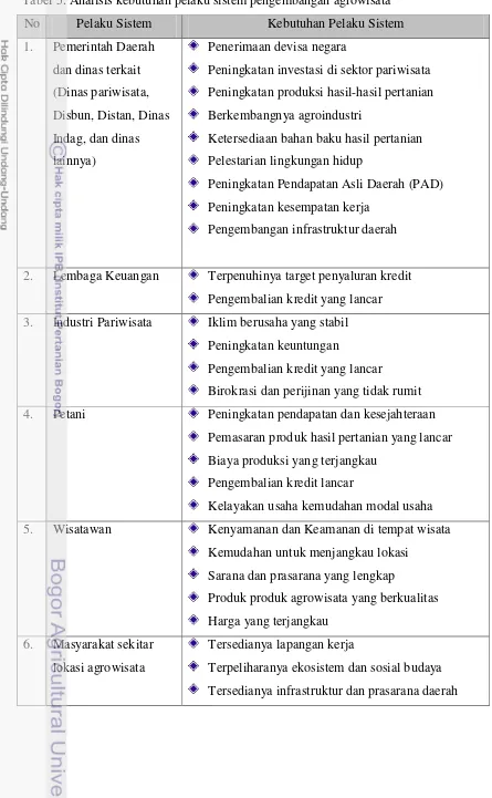 Tabel 5. Analisis kebutuhan pelaku sistem pengembangan agrowisata 