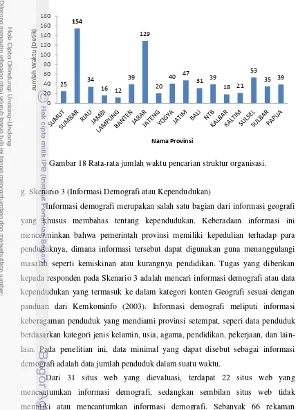 Gambar 18 Rata-rata jumlah waktu pencarian struktur organisasi. 