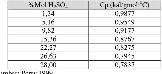 Tabel B.4 Kapasitas Panas NaOH Berdasarkan % mol pada Suhu 20oC 