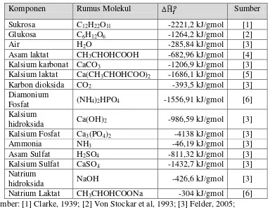 Tabel B.6 Data Panas Pembentukan Standard Komponen 