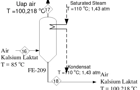 Tabel B.18 Perhitungan Panas Keluar Evaporator I (FE-209)