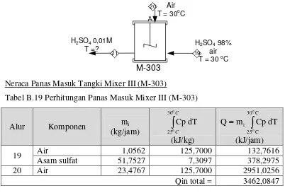 Tabel B.19 Perhitungan Panas Masuk Mixer III (M-303) 