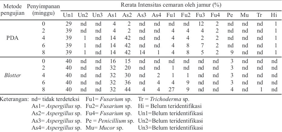 Tabel 3. Rerata intensitas cemaran jamur pada biji jagung pakan ternak daerah Sleman pada metode PDAdan blotter