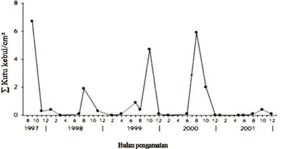 Tabel 2. Rerata hasil pengamatan mingguan populasi Bemisia tabaci di Gantiwarno, Klaten