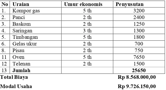 Tabel 4.1 Rekapitulasi Anggaran Biaya PKM-K 