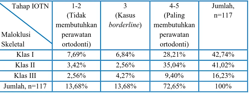 Tabel 7. Distribusi maloklusi skeletal berdasarkan tahap IOTN (DHC) 