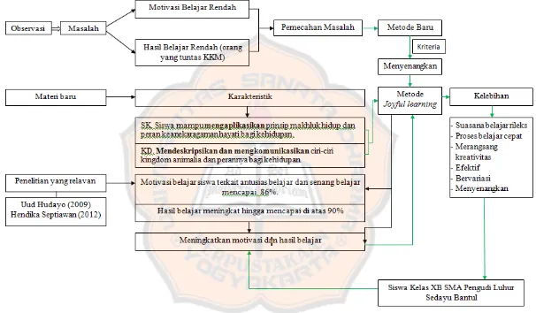 Gambar 2.1. Kerangka Berpikir Penerapan Metode Joyful Learning pada Materi Animalia 