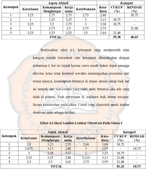 Tabel 4.4 Hasil Analisis Lembar Observasi Pada Siklus I 