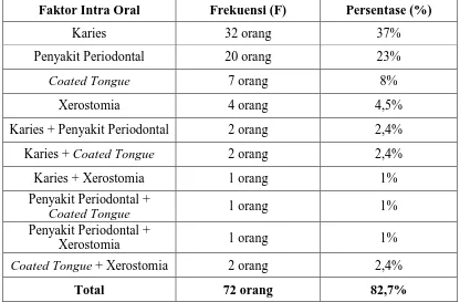 Tabel 9. Distribusi  dan  Frekuensi  Faktor  Penyebab Intra Oral Halitosis pada Pasien  