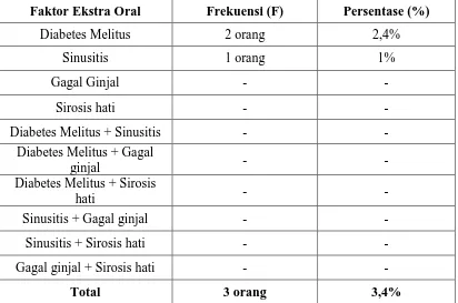 Tabel 10. Distribusi  dan  Frekuensi  Faktor  Penyebab  Ekstra  Oral  Halitosis  pada  