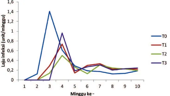 Gambar 2. Pengaruh inokulasi JMA terhadap laju infeksi penyakit daun keriting kuning cabai: kontrol (T0),inokulasi JMA di pembibitan (T1), inokulasi JMA saat transplanting (T2), inokulasi JMA dipembibitan dan saat transplanting (T3)