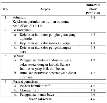 Tabel 7. Hasil Penilaian Draft Instrumen Oleh Lulusan LPTK 