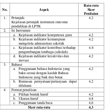 Tabel 8. Hasil Penilaian Draft Instrumen oleh Kepala Sekolah 