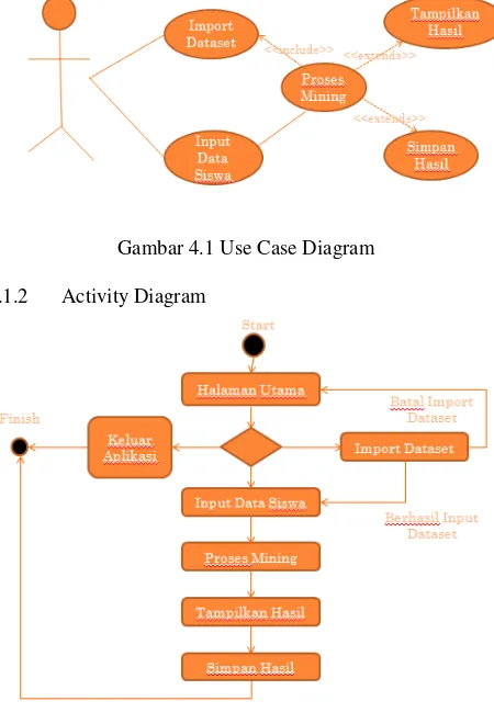 Gambar 4.1 Use Case Diagram