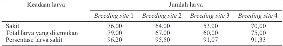 Tabel 4. Persentase larva sakit pada breeding site yang diberi Metarhizium anisopliae selama bulan Oktober2009−Januari 2010