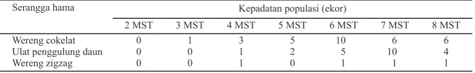 Tabel 1. Nilai indeks keragaman (H’) predator pada beberapa varietas padi di musim hujan 2013