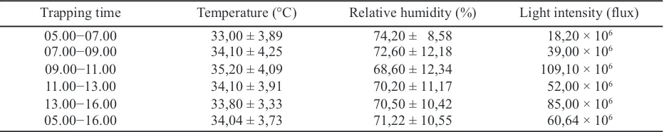 Table 1. The micro climates in the rice ecosystem (66 days after planting) used for trapping of the eggparasitoids of Nilaparvata lugens in Kebonagung Village, Imogiri, Bantul