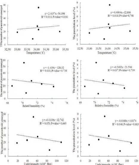 Figure 5. The relationship between micro climates in rice field used for trapping and the number of parasitoidsemerged from Nilaparvata lugens eggs; trapping was conducted in 66 day old rice plantation (Inpari23) in Kebonagung Village, Imogiri, Bantul