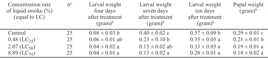 Figure 1. Effect of liquid smoke of tobacco stem waste applied with spray method on definitive test againstSpodoptera litura mortality at 120 hours after treatment