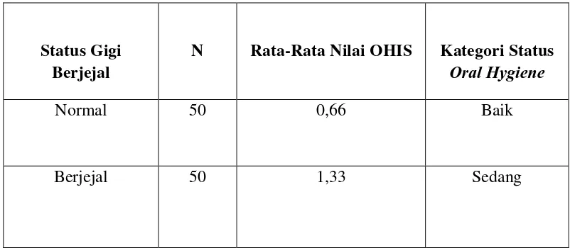 Tabel 2. Rata-rata nilai OHI-S dan status oral hygiene siswa yang memiliki gigi normal dan berjejal