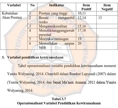 Tabel operasionalisasi variable pendidikan kewirausahaan menurut 