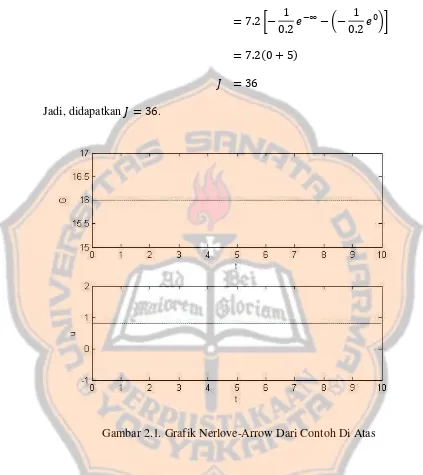 Gambar 2.1. Grafik Nerlove-Arrow Dari Contoh Di Atas 