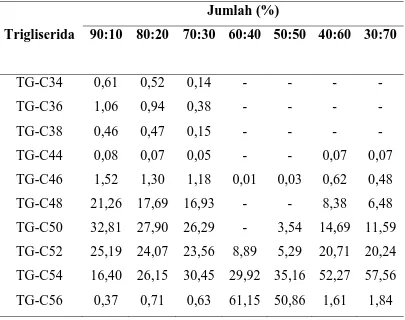 Tabel 4.7. Komposisi Trigliserida dari Lemak Margarin Hasil Blending RBDPS 