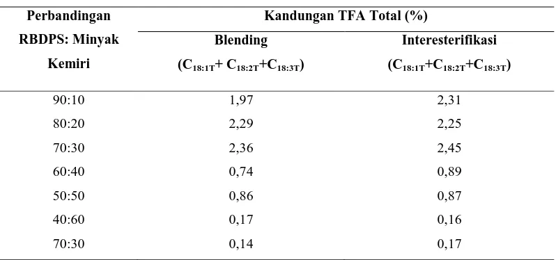 Tabel 4.12. Kandungan TFA Total Lemak Margarin Hasil Blending dan 
