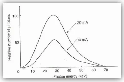 Gambar 2. Grafik spektrum energi foton berdasarkan nilai mA1 