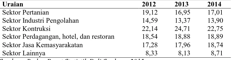 Tabel 4. Struktur Penduduk yang Bekerja di Kabupaten Deli Serdang Tahun     2012 – 2014 (%) Uraian 2012 2013 2014 