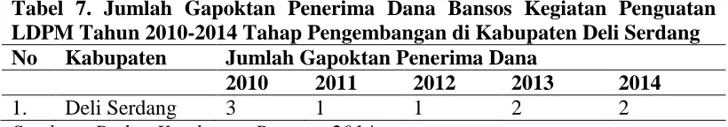 Tabel 7. Jumlah Gapoktan Penerima Dana Bansos Kegiatan Penguatan LDPM Tahun 2010-2014 Tahap Pengembangan di Kabupaten Deli Serdang 