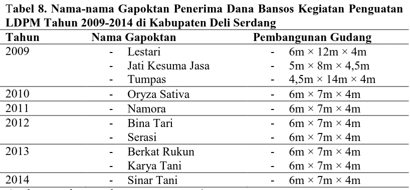 Tabel 8. Nama-nama Gapoktan Penerima Dana Bansos Kegiatan Penguatan LDPM Tahun 2009-2014 di Kabupaten Deli Serdang 