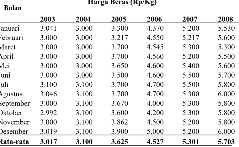 Tabel 9. Perkembangan harga beras (Rp/Kg) sebelum program P-LDPM  (2003-2008) di Kabupaten Deli Serdang Harga Beras (Rp/Kg) 