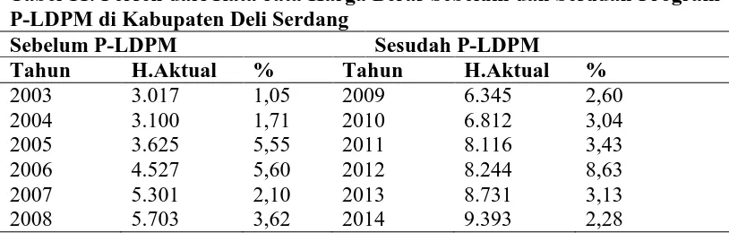 Tabel 11. Persen dari Rata-rata Harga Beras Sebelum dan Sesudah Program P-LDPM di Kabupaten Deli Serdang 