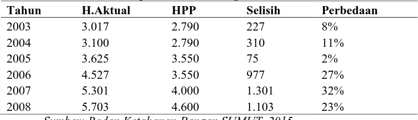 Tabel 13. Persen Harga Aktual dan HPPSesudah program P-LDPM periode tahun 2009-20014 di Kabupaten Deli Serdang 
