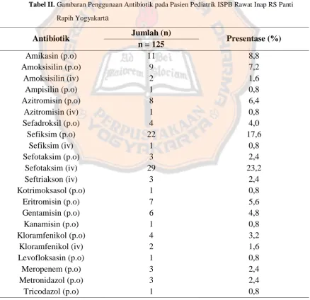 Tabel II. Gambaran Penggunaan Antibiotik pada Pasien Pediatrik ISPB Rawat Inap RS Panti 