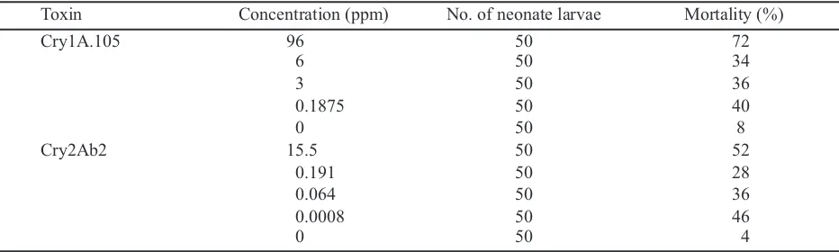 Table 1. The mortality of early molted larvae of Spodoptera litura treated with Bacillus thuringiensis toxinsCry1A.105 and Cry2Ab2 on 7 day after treatment