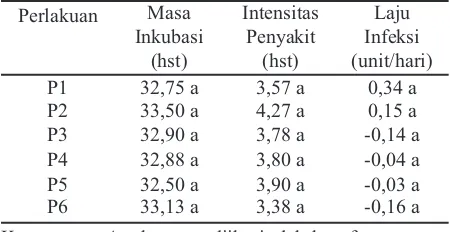 Tabel 1. Masa inkubasi, intensitas penyakit, dan lajuinfeksi penyakit kresek