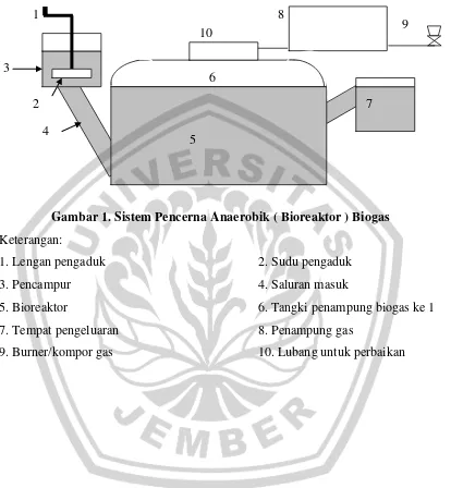 Gambar 1. Sistem Pencerna Anaerobik ( Bioreaktor ) Biogas  