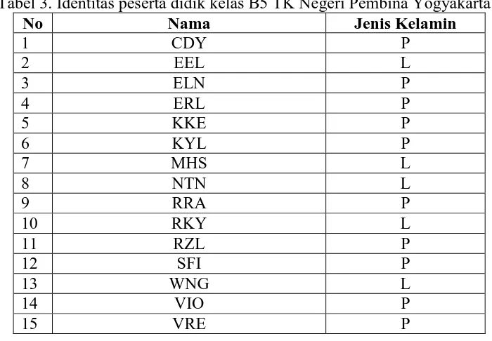 Tabel 3. Identitas peserta didik kelas B5 TK Negeri Pembina Yogyakarta No Nama Jenis Kelamin 
